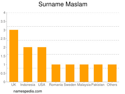 Familiennamen Maslam