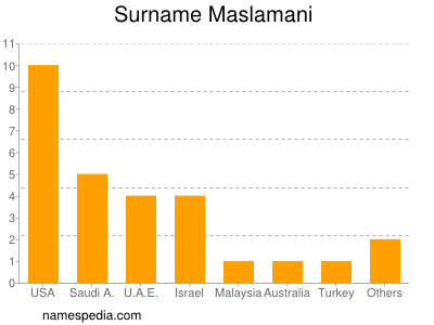 Familiennamen Maslamani