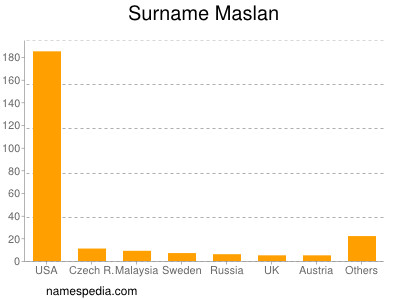 Familiennamen Maslan