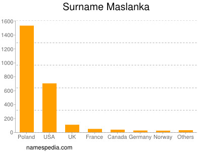 Familiennamen Maslanka