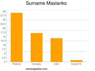 Familiennamen Maslanko