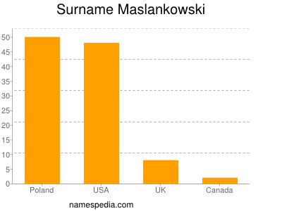 Familiennamen Maslankowski