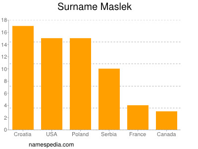 Familiennamen Maslek