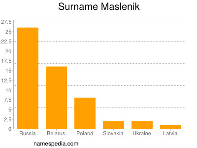Familiennamen Maslenik