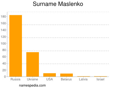 Familiennamen Maslenko