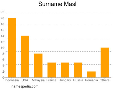 Familiennamen Masli