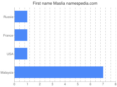 Vornamen Maslia