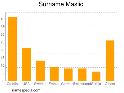 Familiennamen Maslic