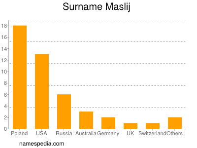 Familiennamen Maslij