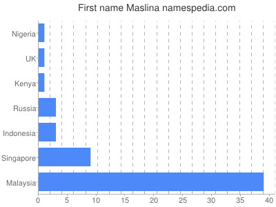 Vornamen Maslina