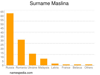 Familiennamen Maslina