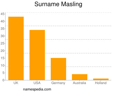 Familiennamen Masling