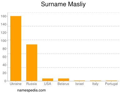 Familiennamen Masliy