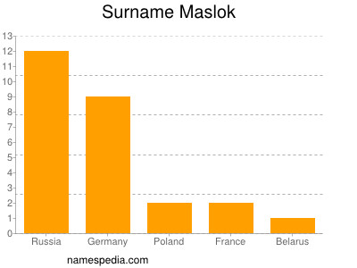 Surname Maslok