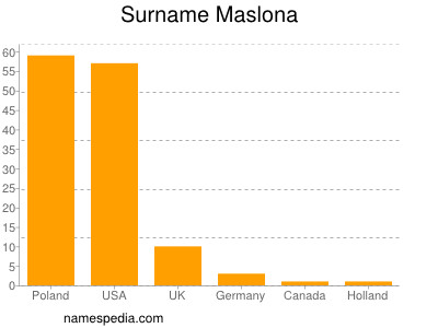 Familiennamen Maslona