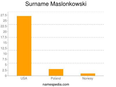 Familiennamen Maslonkowski