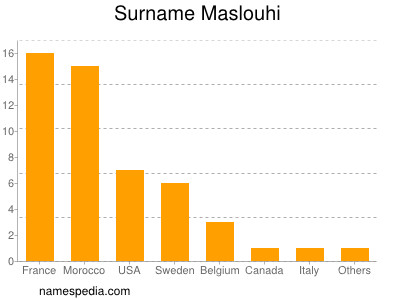 Familiennamen Maslouhi