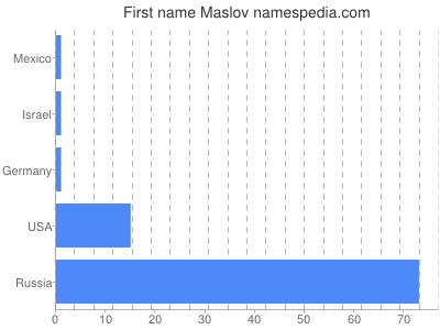 prenom Maslov