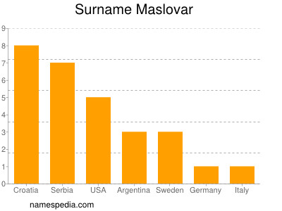 Familiennamen Maslovar