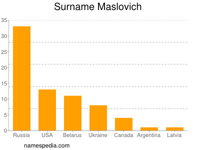 nom Maslovich