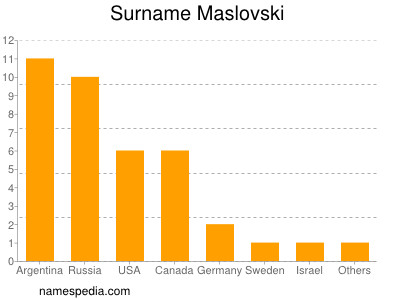 Familiennamen Maslovski