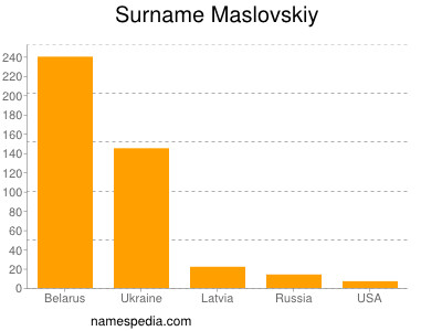 Surname Maslovskiy