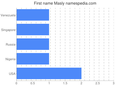 Given name Masly