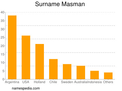 Surname Masman