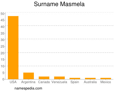 Surname Masmela