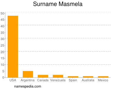 Familiennamen Masmela