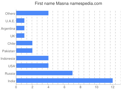 prenom Masna