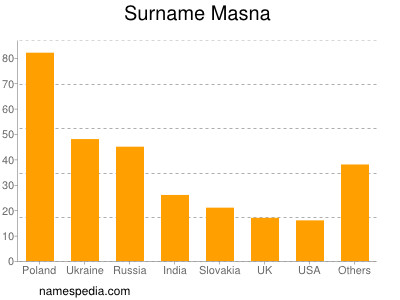 nom Masna