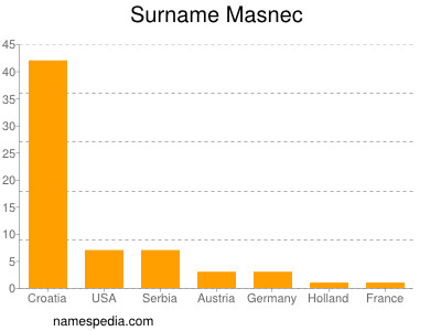 Familiennamen Masnec