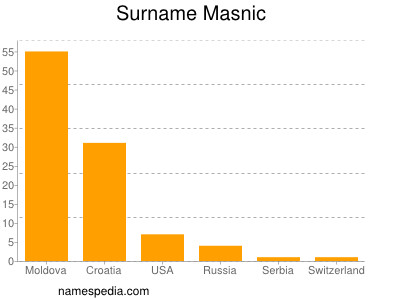 Surname Masnic