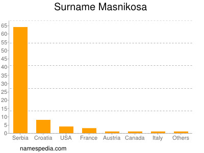 nom Masnikosa