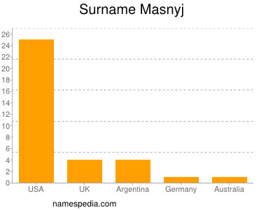 Familiennamen Masnyj