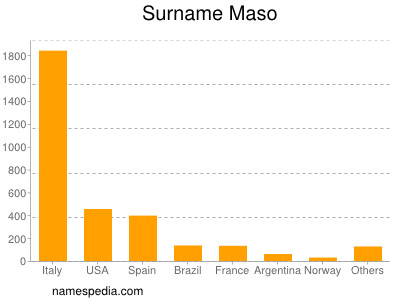 Familiennamen Maso