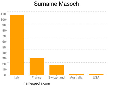 Familiennamen Masoch