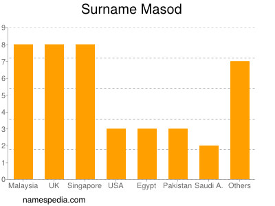 Surname Masod