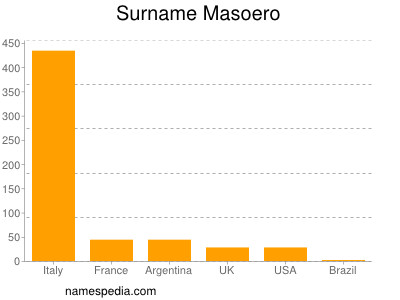 Familiennamen Masoero