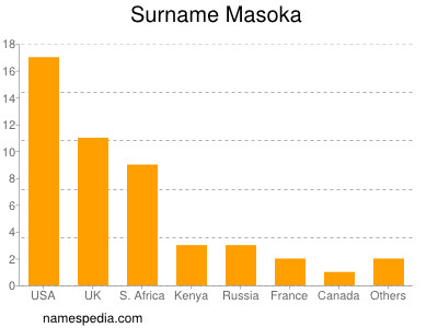 Familiennamen Masoka