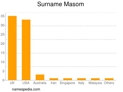 nom Masom