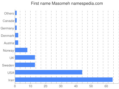 Vornamen Masomeh
