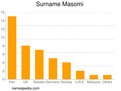 Familiennamen Masomi