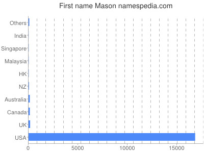 prenom Mason