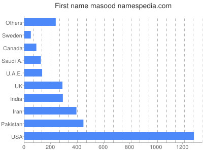 prenom Masood