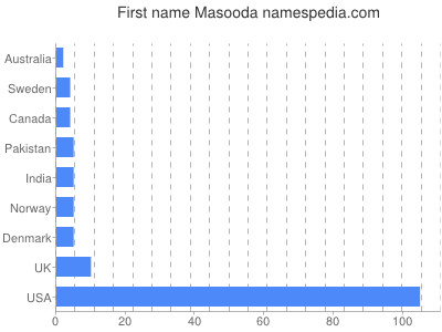 prenom Masooda