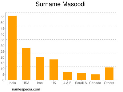 Surname Masoodi