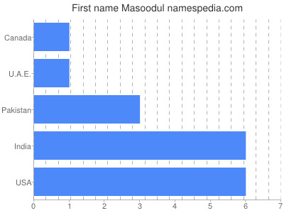 Vornamen Masoodul
