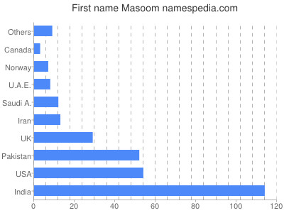 Given name Masoom